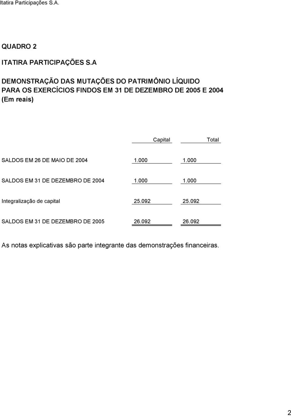 (Em reais) Capital Total SALDOS EM 26 DE MAIO DE 2004 1.000 1.000 SALDOS EM 31 DE DEZEMBRO DE 2004 1.000 1.000 Integralização de capital 25.