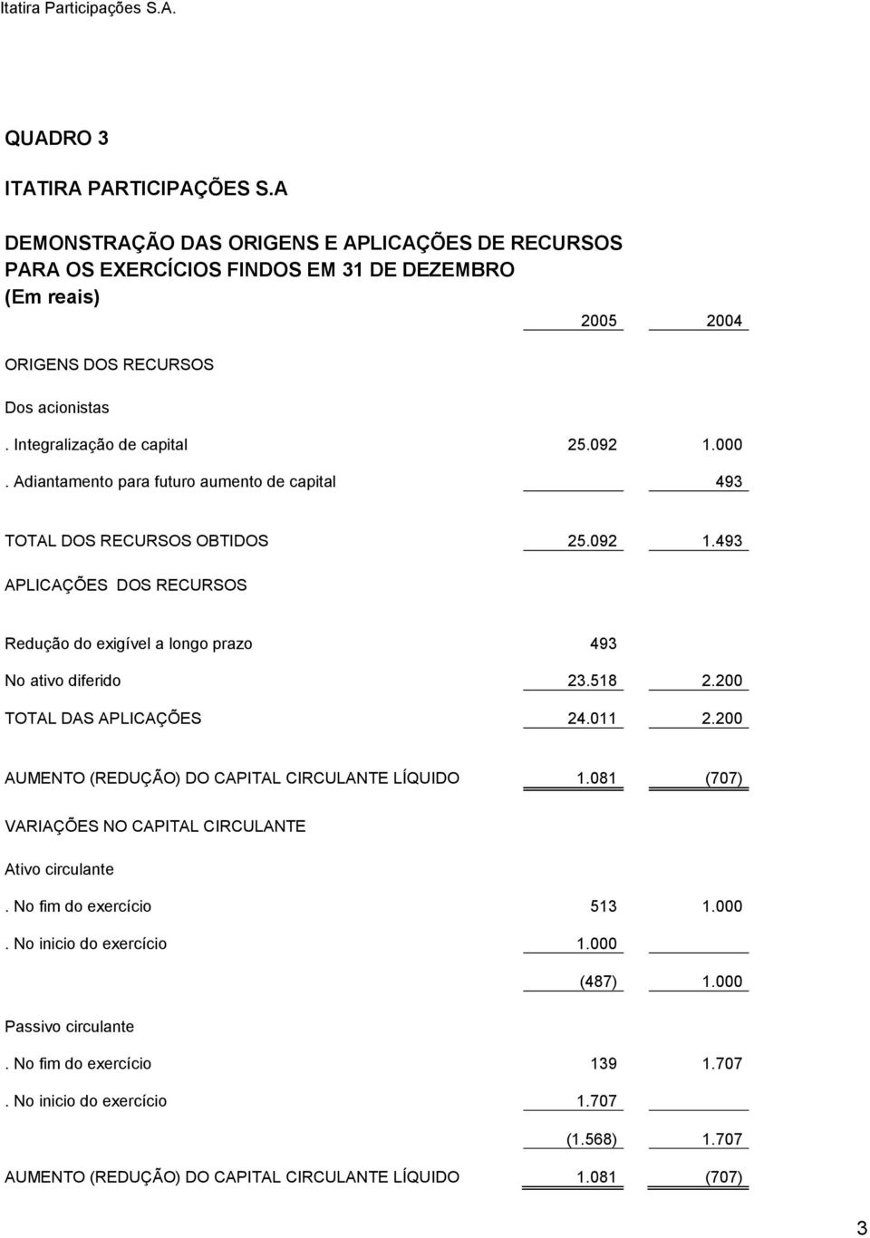 Adiantamento para futuro aumento de capital 493 TOTAL DOS RECURSOS OBTIDOS 25.092 1.493 APLICAÇÕES DOS RECURSOS Redução do exigível a longo prazo 493 No ativo diferido 23.518 2.