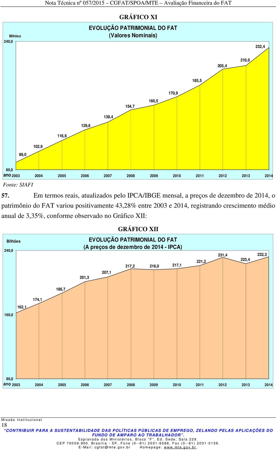 Em termos reais, atualizados pelo IPCA/IBGE mensal, a preços de dezembro de 2014, o patrimônio do FAT variou positivamente 43,28% entre 2003 e 2014, registrando crescimento médio anual de