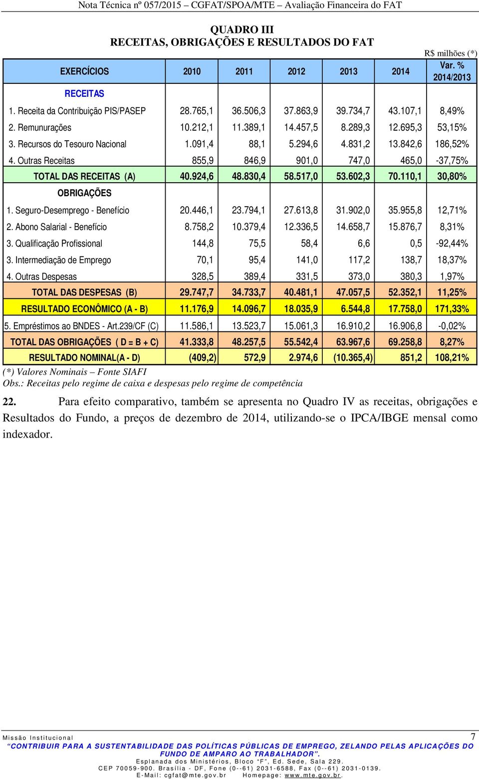 Outras Receitas 855,9 846,9 901,0 747,0 465,0-37,75% TOTAL DAS RECEITAS (A) 40.924,6 48.830,4 58.517,0 53.602,3 70.110,1 30,80% OBRIGAÇÕES 1. Seguro-Desemprego - Benefício 20.446,1 23.794,1 27.