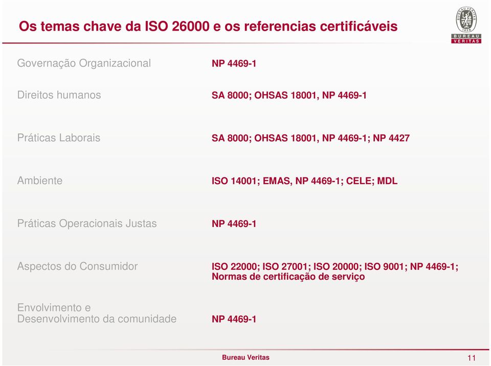 NP 4469-1; CELE; MDL Práticas Operacionais Justas NP 4469-1 Aspectos do Consumidor ISO 22000; ISO 27001; ISO