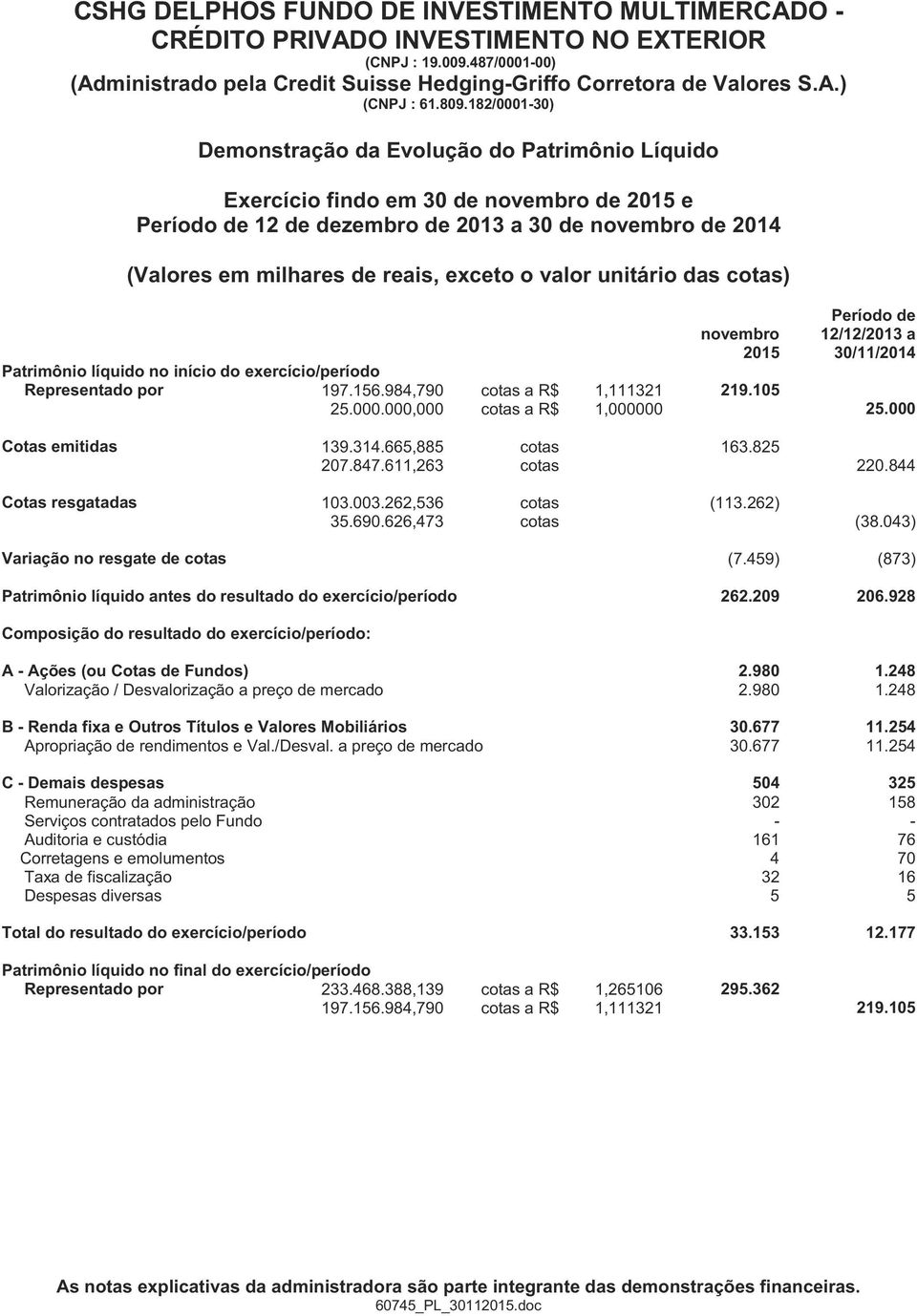 000,000 cotas a R$ 1,000000 25.000 Cotas emitidas 139.314.665,885 cotas 163.825 207.847.611,263 cotas 220.844 Cotas resgatadas 103.003.262,536 cotas (113.262) 35.690.626,473 cotas (38.