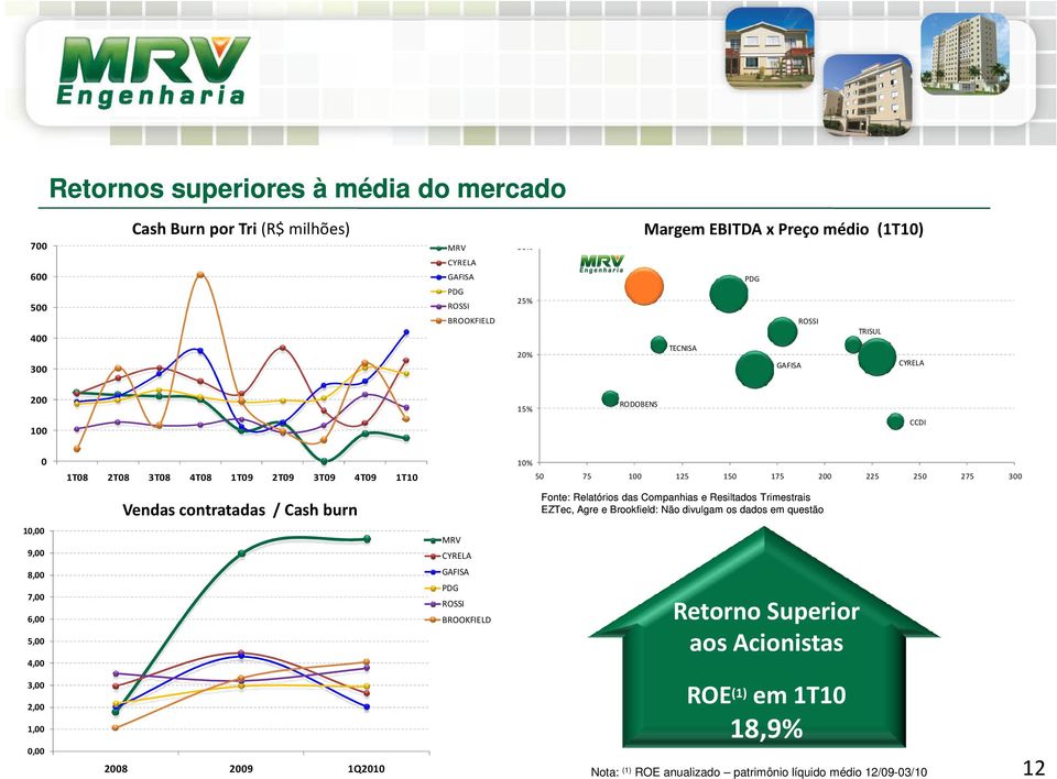 Cash burn Fonte: Relatórios das Companhias e Resiltados Trimestrais EZTec, Agre e Brookfield: Não divulgam os dados em questão 10,00 9,00 MRV CYRELA 8,00 7,00 6,00 5,00 4,00