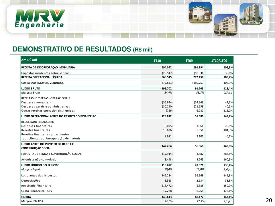 p RECEITAS (DESPESAS) OPERACIONAIS Despesas comerciais (35.844) (24.849) 44,2% Despesas gerais e administrativas (30.290) (21.558) 40,5% Outras receitas operacionais, líquidas (756) 6.