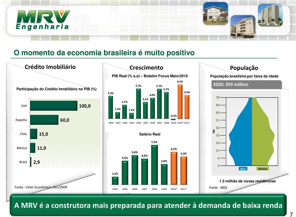 2% 2000 2001 2002 2003 2004 2005 2006 2007 2008 2009 2010*2011* Salário Real População População brasileira por faixa de idade Age 2020: 209 million 78 69 60 51 42 33 México