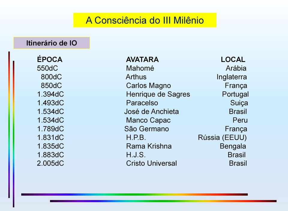 534dC José de Anchieta Brasil 1.534dC Manco Capac Peru 1.789dC São Germano França 1.