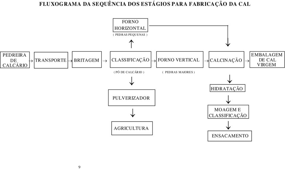 CALCINAÇÃO CALCÁRIO ( PÓ DE CA LCÁR IO ) ( PED RAS MAIORES ) EMBALAGEM DE DE