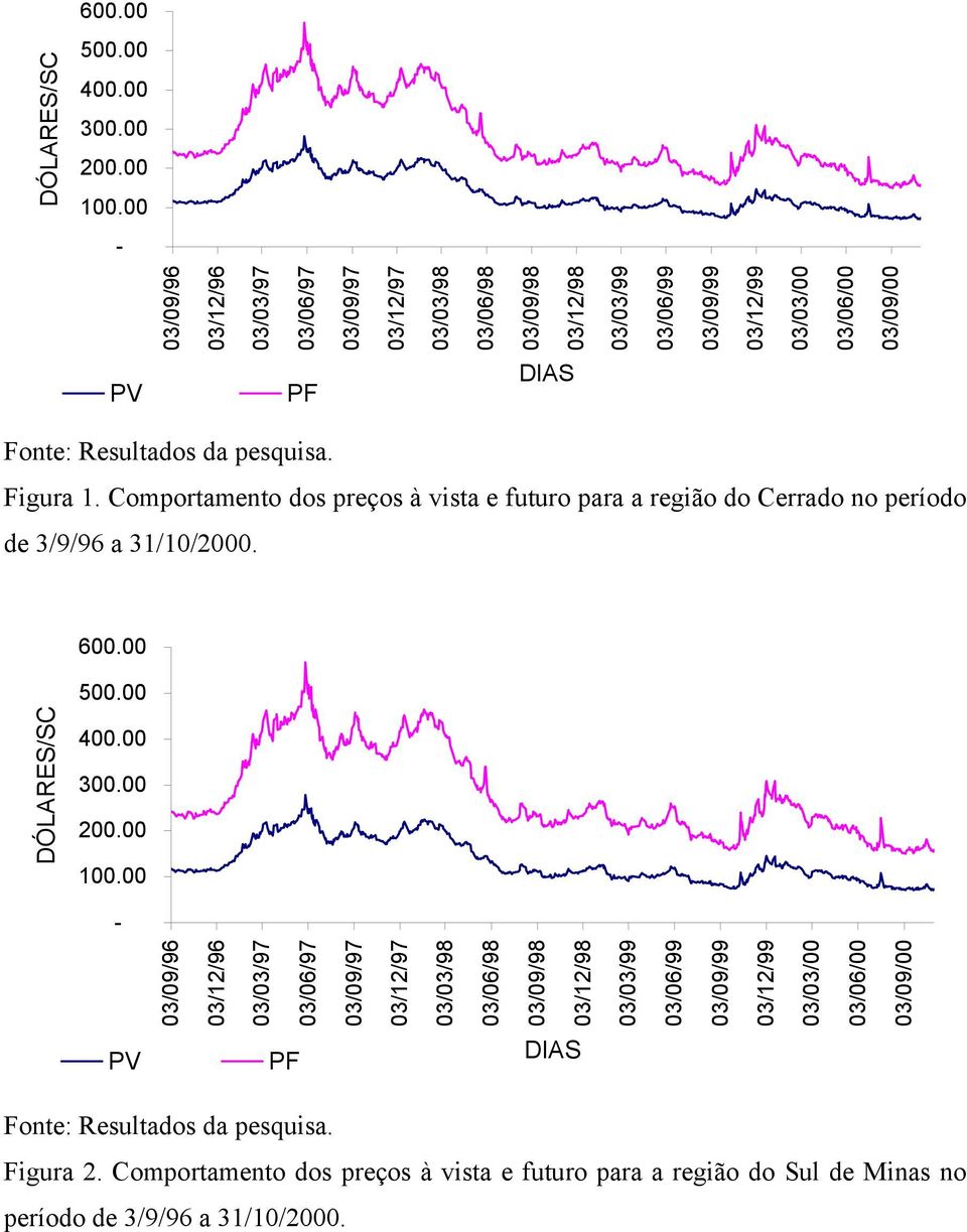 Fonte: Resultados da pesquisa. Figura 1. Comportamento dos preços à vista e futuro para a região do Cerrado no período de 3/9/96 a 31/10/2000. 600.00 DÓLARES/SC 500.00 400.00 300.