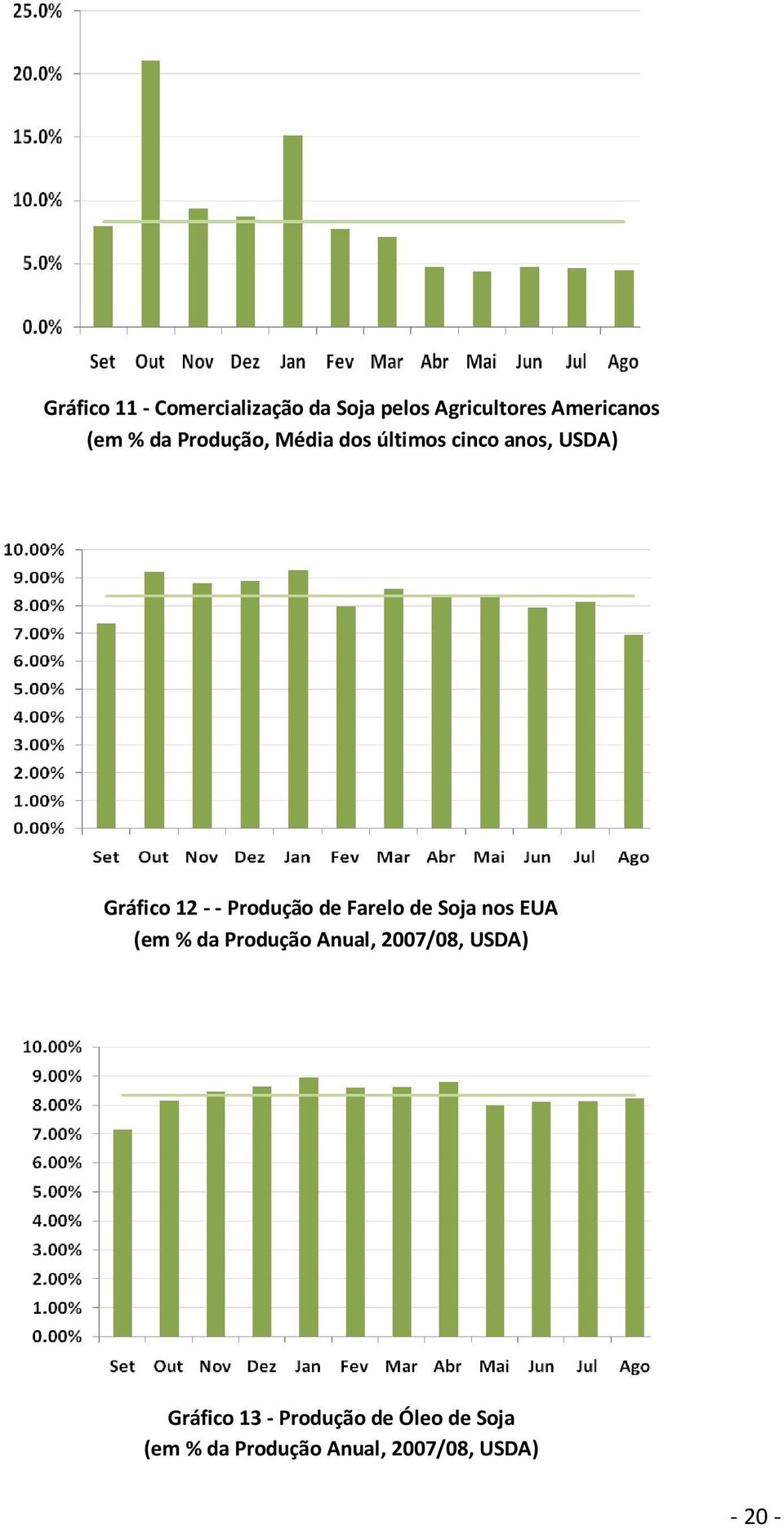 de Farelo de Soja nos EUA (em % da Produção Anual, 2007/08, USDA) Gráfico
