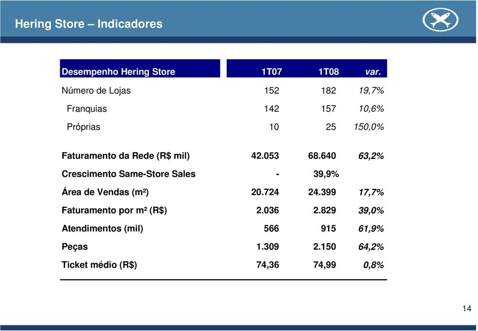 mil) 42.053 68.640 63,2% Crescimento Same-Store Sales - 39,9% Área de Vendas (m²) 20.724 24.