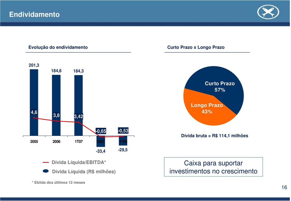 Dívida bruta = R$ 114,1 milhões -33,4-29,5 Dívida Líquida/EBITDA* Dívida Líquida (R$