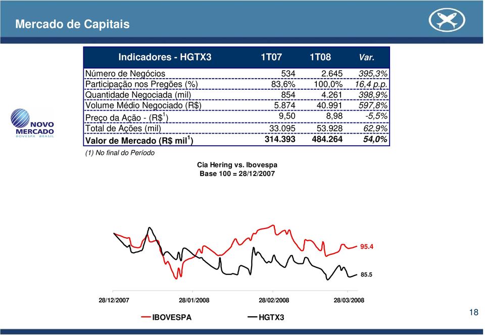 261 398,9% Volume Médio Negociado (R$) 5.874 40.991 597,8% Preço da Ação - (R$ 1 ) 9,50 8,98-5,5% Total de Ações (mil) 33.