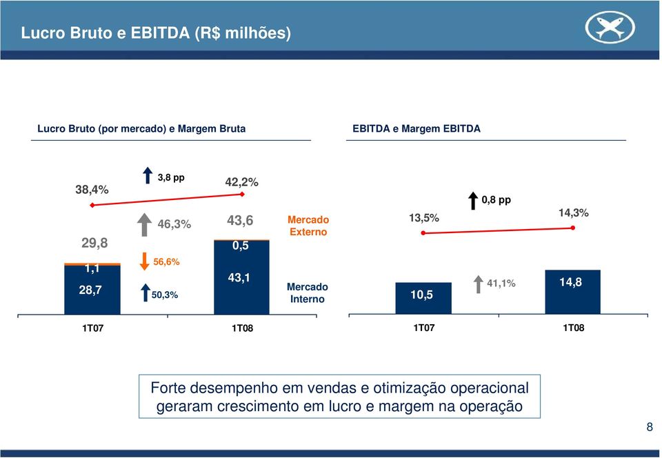 1,1 28,7 56,6% 50,3% 43,1 Mercado Interno 10,5 41,1% 14,8 1T07 1T08 1T07 1T08 Forte