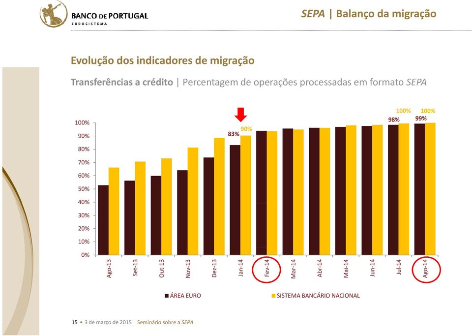 90% 83% 100% 100% 98% 99% 0% Ago 13 Set 13 Out 13 Nov 13 Dez 13 Jan 14 Fev 14 Mar 14 Abr 14 Mai