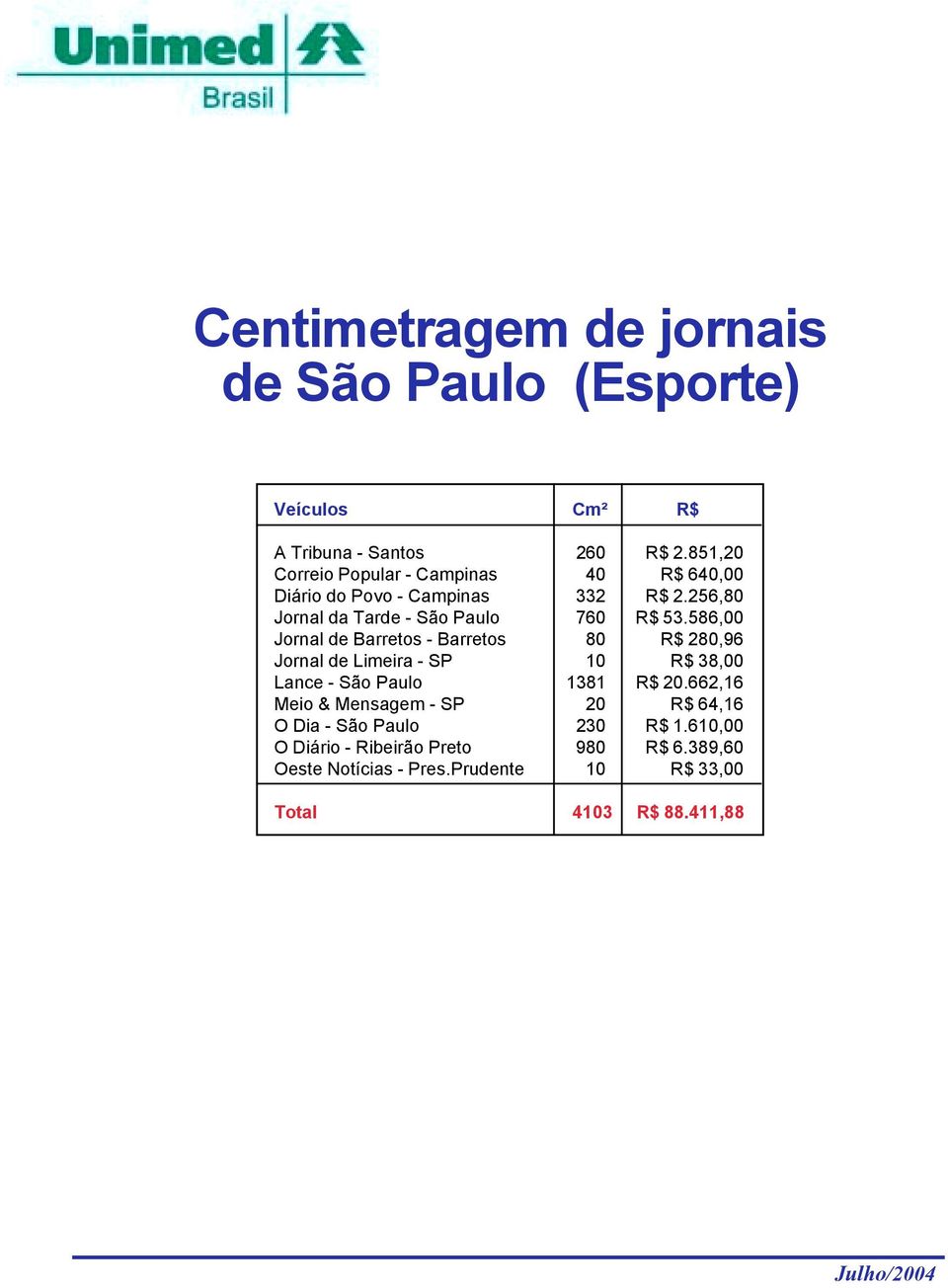 586,00 Jornal de Barretos - Barretos 80 R$ 280,96 Jornal de Limeira - SP 10 R$ 38,00 Lance - São Paulo 1381 R$ 20.
