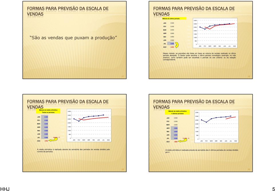 000 0 JAN FEV MAR ABR MAI JUN JUL AGO Nesse método, as previsões são feitas em base ao volume de vendas realizado no último período desejado.