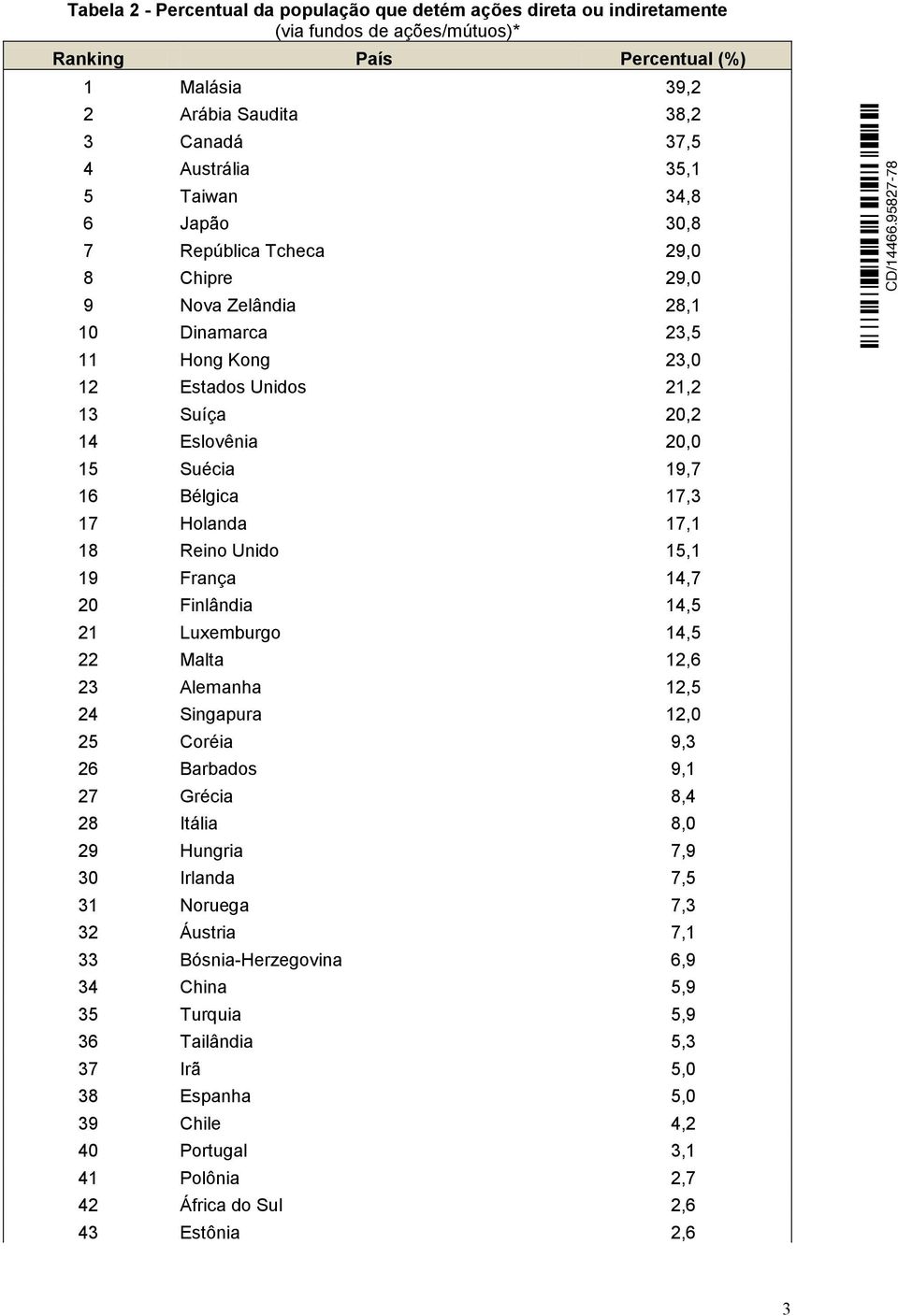 Bélgica 17,3 17 Holanda 17,1 18 Reino Unido 15,1 19 França 14,7 20 Finlândia 14,5 21 Luxemburgo 14,5 22 Malta 12,6 23 Alemanha 12,5 24 Singapura 12,0 25 Coréia 9,3 26 Barbados 9,1 27 Grécia 8,4 28