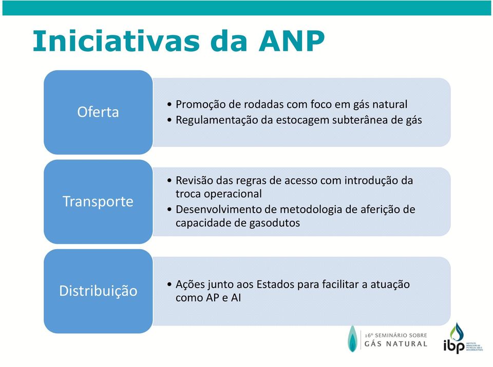 acesso com introdução da troca operacional Desenvolvimento de metodologia de