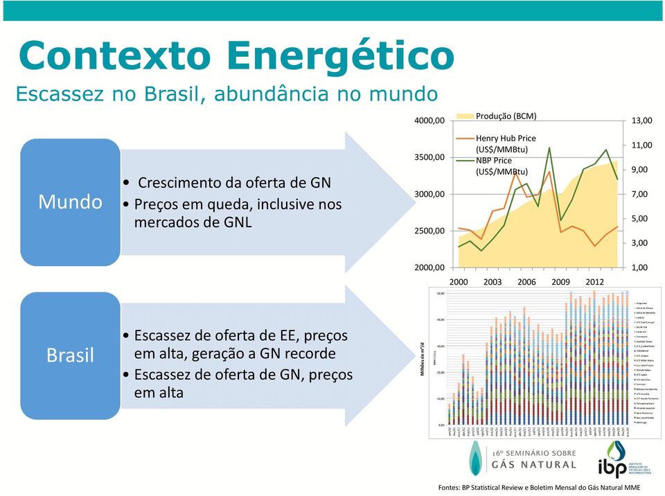 GN no mundo 11,00 9,00 7,00 5,00 3,00 2000,00 1,00 2000 2003 2006 2009 2012 Brasil Escassez de oferta de EE, preços em alta, geração a GN