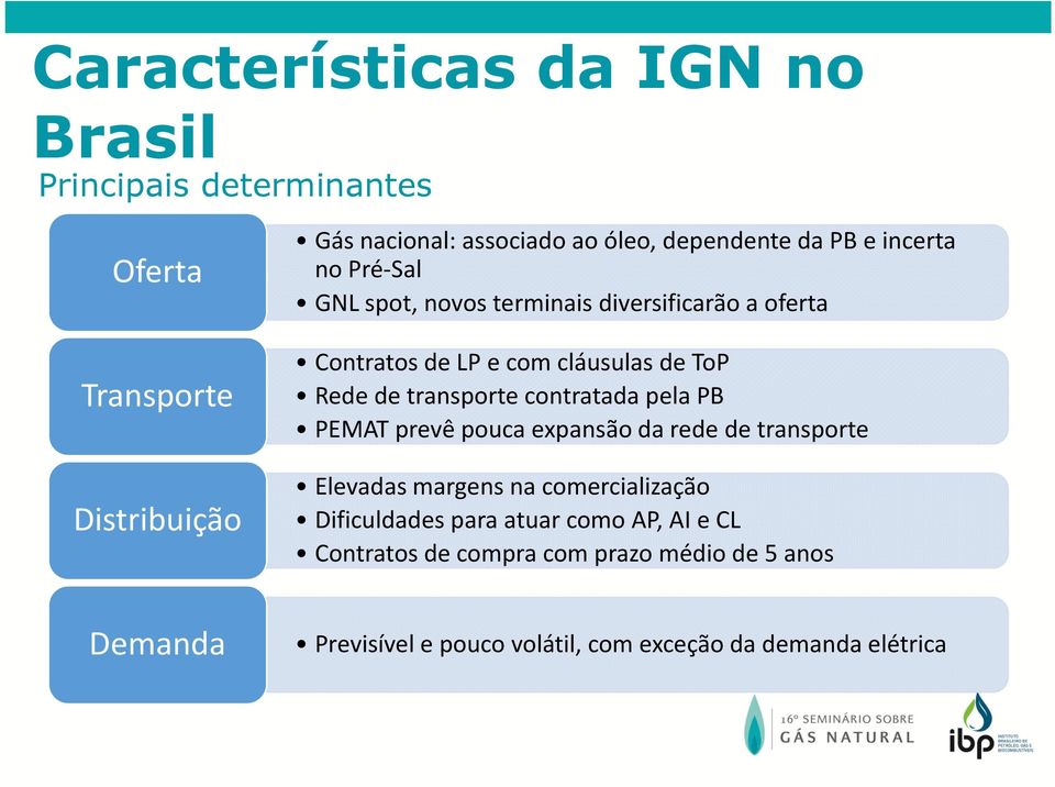 de transporte contratada pela PB PEMAT prevê pouca expansão da rede de transporte Elevadas margens na comercialização Dificuldades