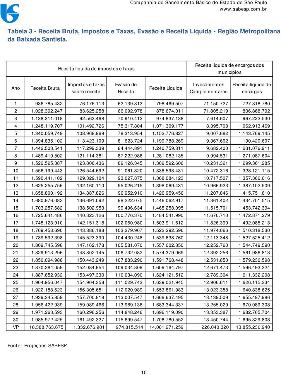 líquida de encargos 1 936.785.432 76.176.113 62.139.813 798.469.507 71.150.727 727.318.780 2 1.028.392.247 83.625.258 66.092.978 878.674.011 71.805.219 806.868.792 3 1.138.311.018 92.563.468 70.910.