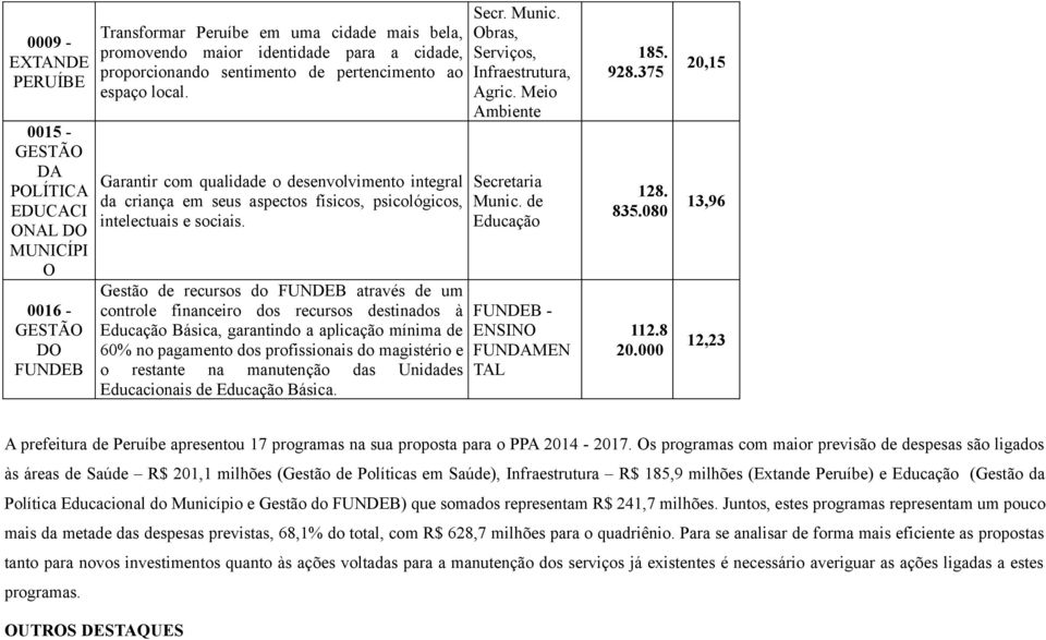 Gestão de recursos do FUNDEB através de um controle financeiro dos recursos destinados à Educação Básica, garantindo a aplicação mínima de 60% no pagamento dos profissionais do magistério e o