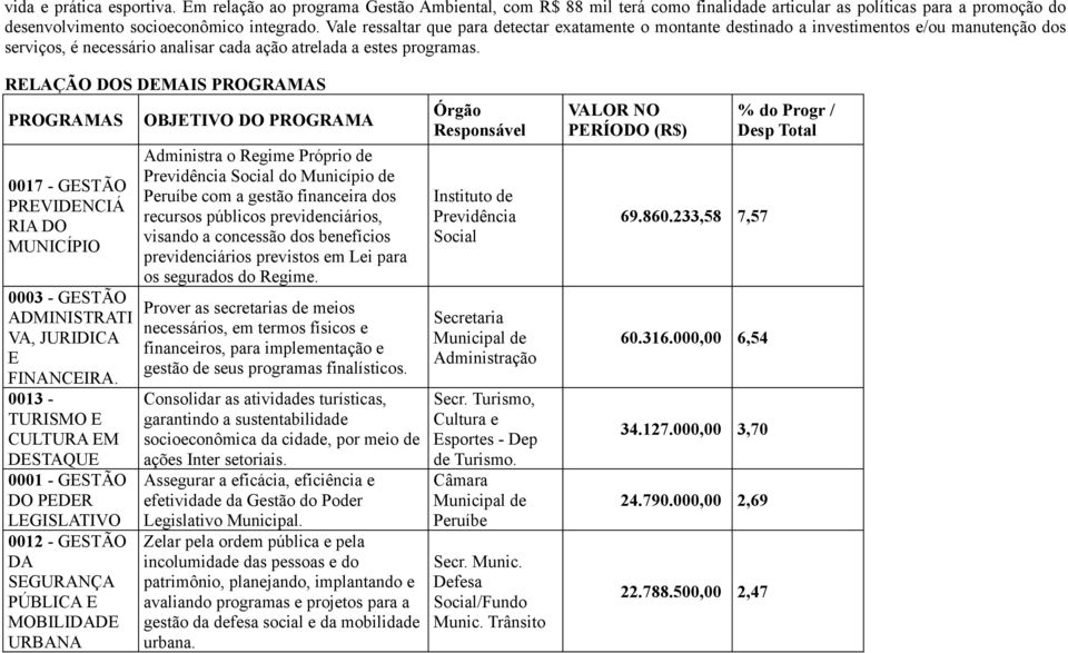 RELAÇÃO DOS DEMAIS PROGRAMAS PROGRAMAS 0017 - PREVIDENCIÁ RIA DO MUNICÍPIO 0003 - ADMINISTRATI VA, JURIDICA E FINANCEIRA.