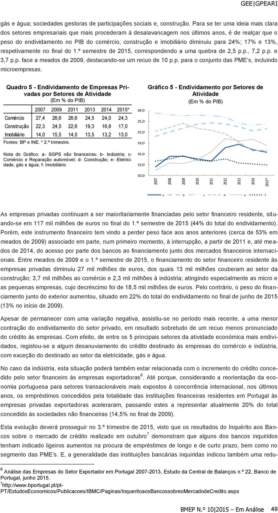 diminuiu para 24%; 17% e 13%, respetivamente no final do 1.º semestre de 2015, correspondendo a uma quebra de 2,5 p.p., 7,2 p.p. e 3,7 p.p. face a meados de 2009, destacando-se um recuo de 10 p.p. para o conjunto das PME s, incluindo microempresas.