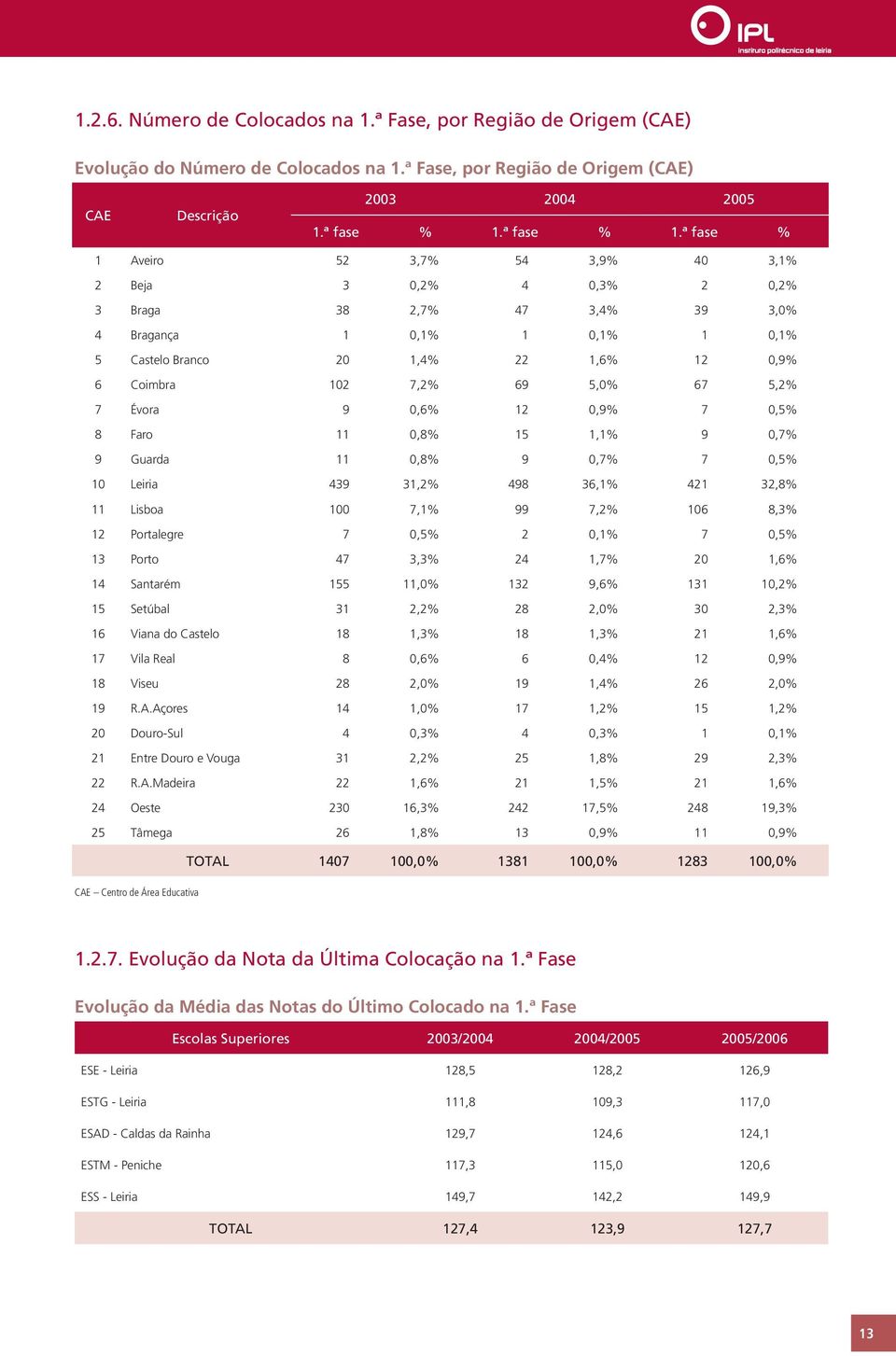 ª fase % 1 Aveiro 52 3,7% 54 3,9% 40 3,1% 2 Beja 3 0,2% 4 0,3% 2 0,2% 3 Braga 38 2,7% 47 3,4% 39 3,0% 4 Bragança 1 0,1% 1 0,1% 1 0,1% 5 Castelo Branco 20 1,4% 22 1,6% 12 0,9% 6 Coimbra 102 7,2% 69