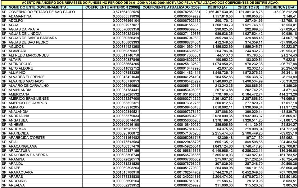 553,01 SP AGUAS DA PRATA 0,000076689356 0,000069399378 290.625,85 262.999,38-27.626,47 SP AGUAS DE LINDOIA 0,000260324344 0,000271139636 986.538,25 1.027.524,42 40.
