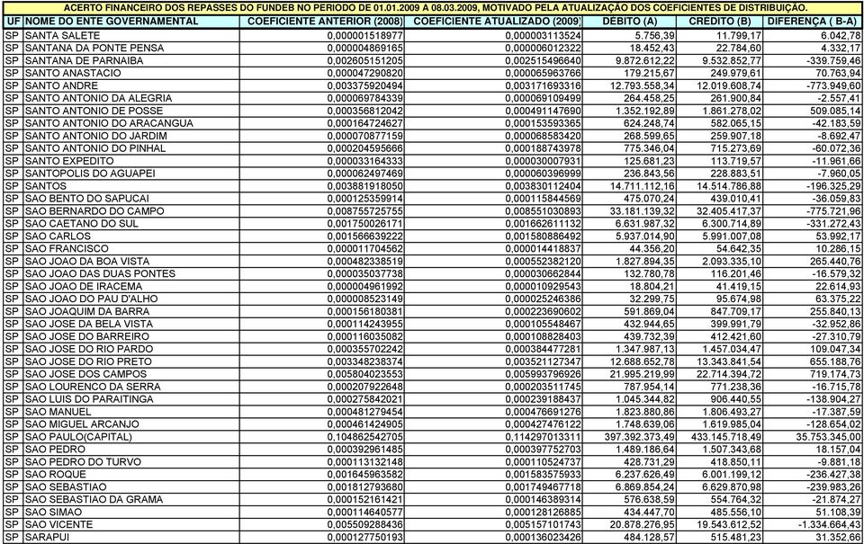 763,94 SP SANTO ANDRE 0,003375920494 0,003171693316 12.793.558,34 12.019.608,74-773.949,60 SP SANTO ANTONIO DA ALEGRIA 0,000069784339 0,000069109499 264.458,25 261.900,84-2.