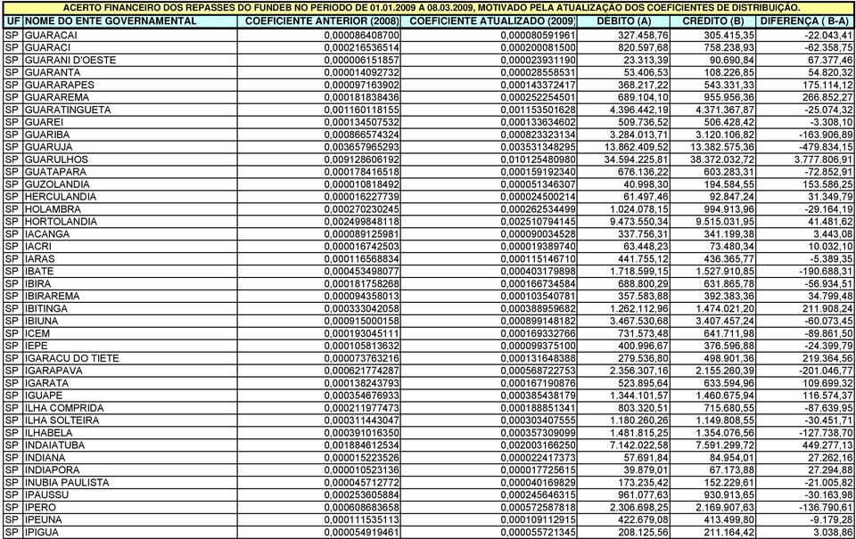 114,12 SP GUARAREMA 0,000181838436 0,000252254501 689.104,10 955.956,36 266.852,27 SP GUARATINGUETA 0,001160118155 0,001153501628 4.396.442,19 4.371.367,87-25.