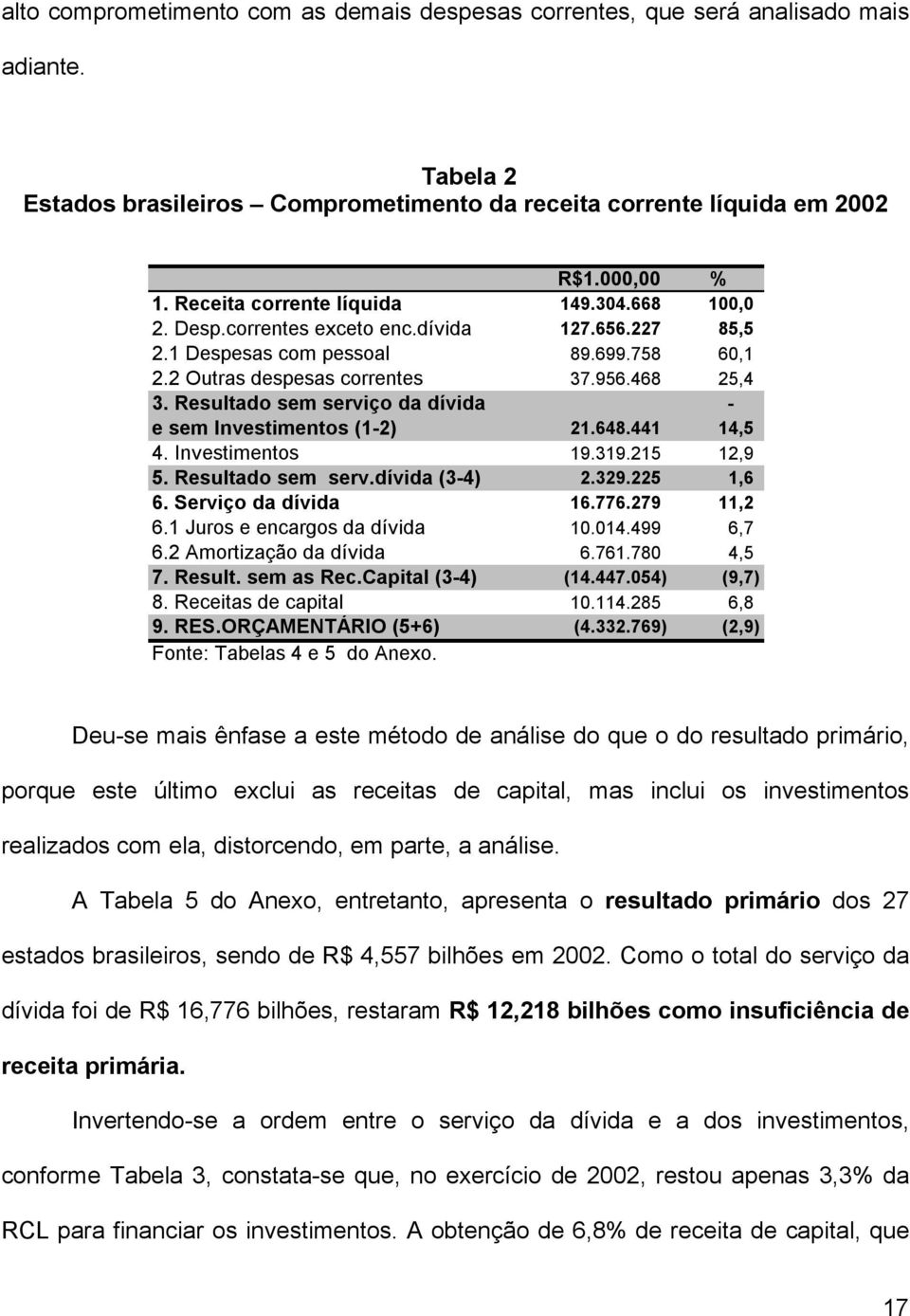 Resultado sem serviço da dívida - e sem Investimentos (1-2) 21.648.441 14,5 4. Investimentos 19.319.215 12,9 5. Resultado sem serv.dívida (3-4) 2.329.225 1,6 6. Serviço da dívida 16.776.279 11,2 6.