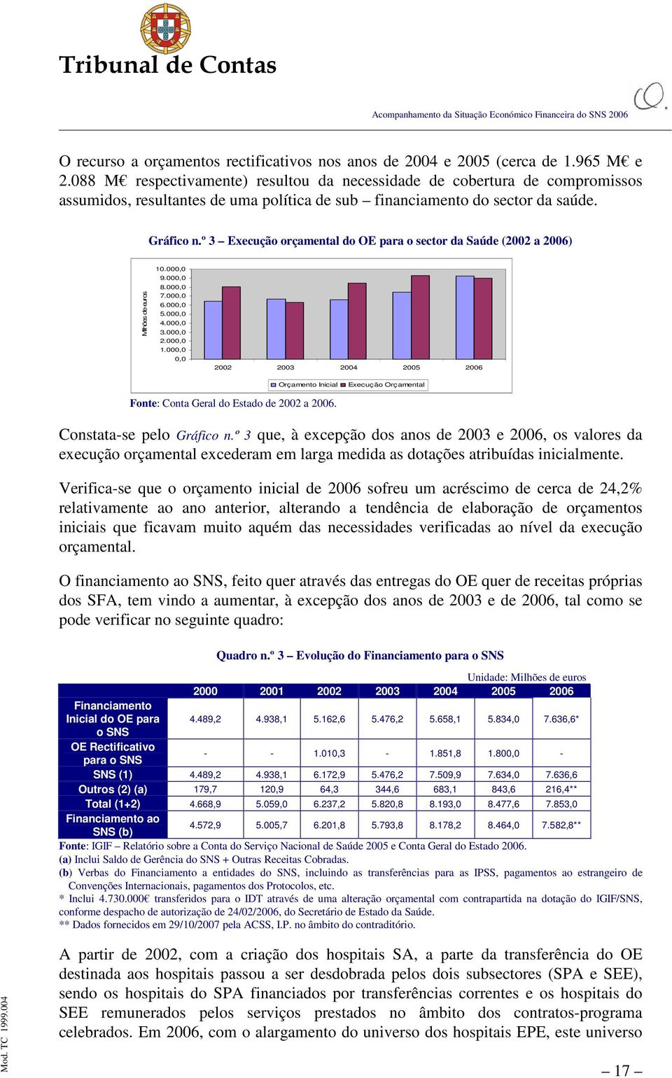 º 3 Execução orçamental do OE para o sector da Saúde (2002 a 2006) Milhões de euros 10.000,0 9.000,0 8.000,0 7.000,0 6.000,0 5.000,0 4.000,0 3.000,0 2.000,0 1.