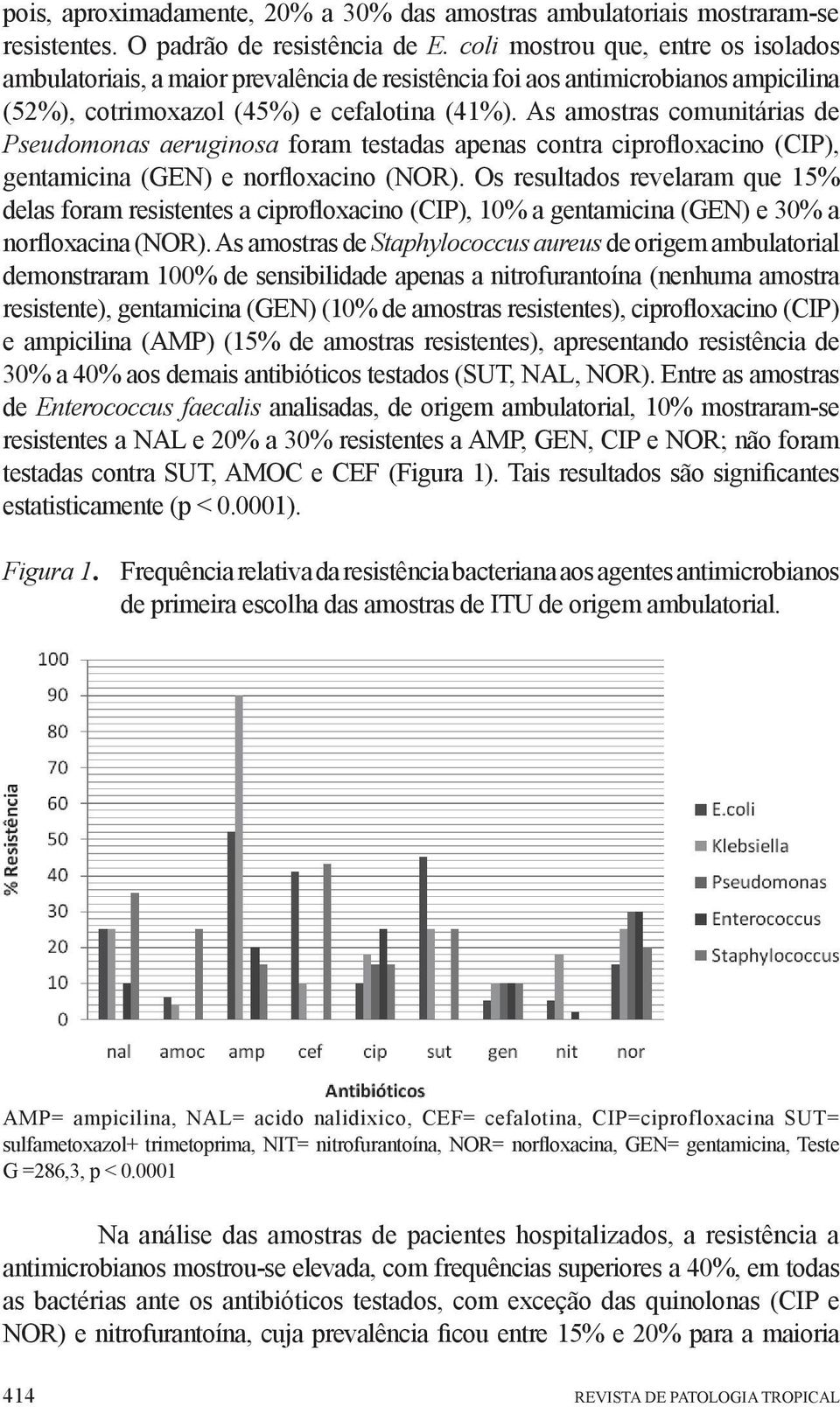 As amostras comunitárias de Pseudomonas aeruginosa foram testadas apenas contra ciprofloxacino (CIP), gentamicina (GEN) e norfloxacino (NOR).