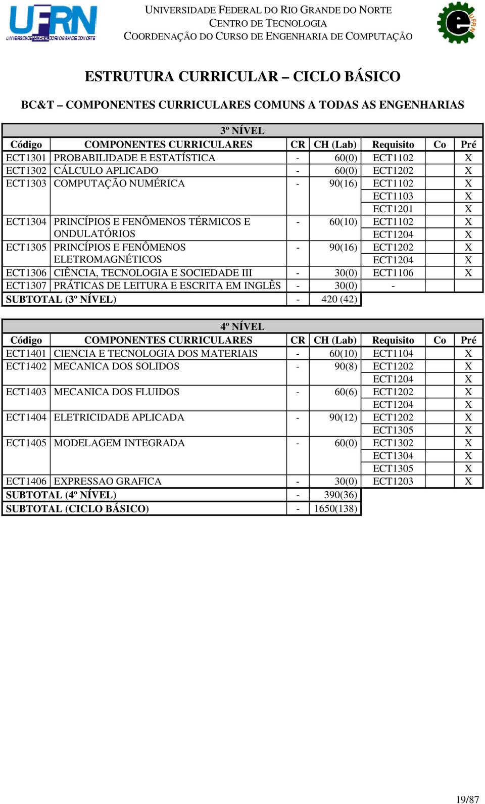 ECT1305 PRINCÍPIOS E FENÔMENOS - 90(16) ECT1202 ELETROMAGNÉTICOS ECT1204 ECT1306 CIÊNCIA, TECNOLOGIA E SOCIEDADE III - 30(0) ECT1106 ECT1307 PRÁTICAS DE LEITURA E ESCRITA EM INGLÊS - 30(0) - SUBTOTAL