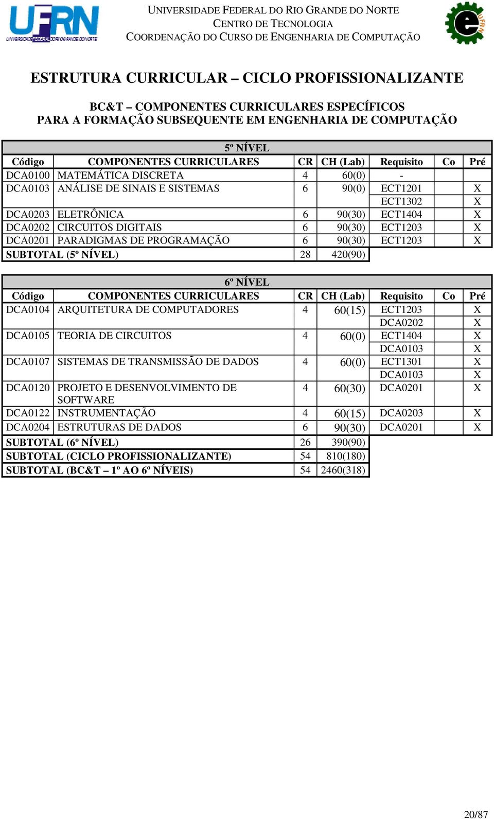 DCA0201 PARADIGMAS DE PROGRAMAÇÃO 6 90(30) ECT1203 SUBTOTAL (5º NÍVEL) 28 420(90) 6º NÍVEL Código COMPONENTES CURRICULARES CR CH (Lab) Requisito Co Pré DCA0104 ARQUITETURA DE COMPUTADORES 4 60(15)