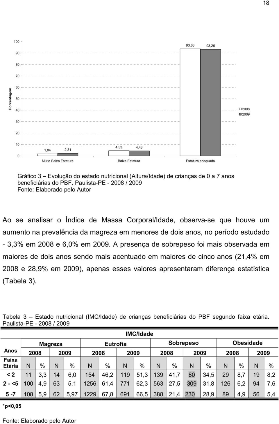 Paulista-PE - 2008 / 2009 Fonte: Elaborado pelo Autor Ao se analisar o Índice de Massa Corporal/Idade, observa-se que houve um aumento na prevalência da magreza em menores de dois anos, no período