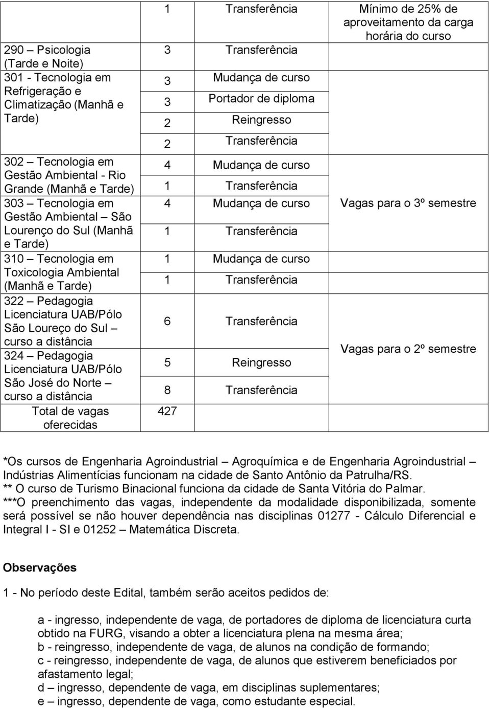 Mudança de curso Toxicologia Ambiental 322 Pedagogia Licenciatura UAB/Pólo São Loureço do Sul 6 Transferência curso a distância 324 Pedagogia Licenciatura UAB/Pólo 5 Reingresso São José do Norte