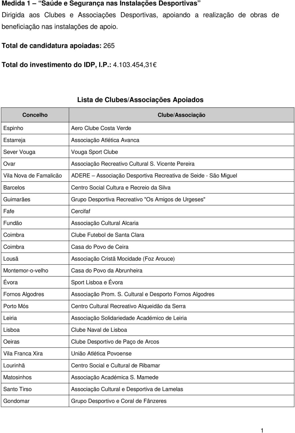 454,31 Lista de Clubes/Associações Apoiados Concelho Clube/Associação Espinho Sever Vouga Ovar Barcelos Guimarães Fafe Fundão Montemor-o-velho Évora Fornos Algodres Porto Mós Leiria Oeiras Vila