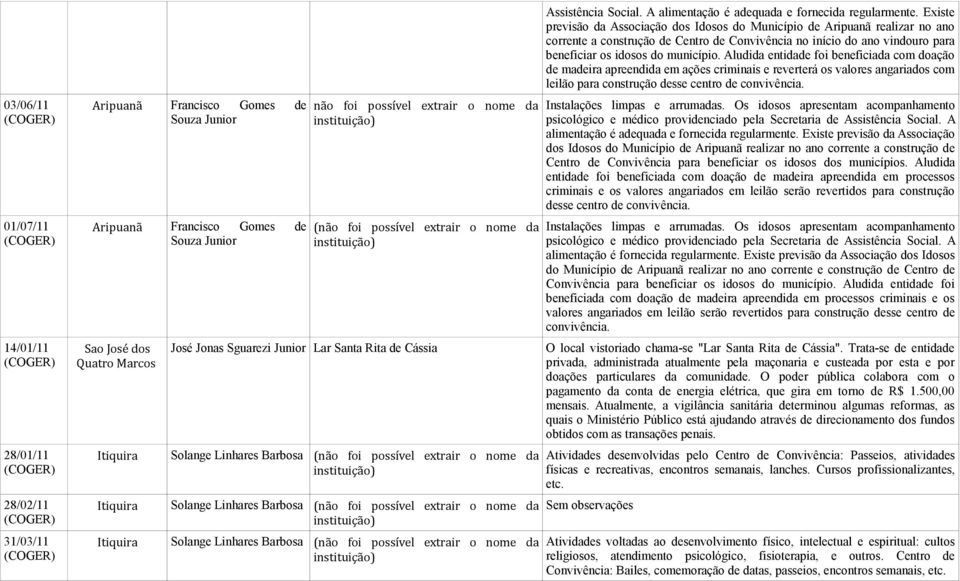 Existe previsão da Associação dos Idosos do Município de realizar no ano corrente a construção de Centro de Convivência no início do ano vindouro para beneficiar os idosos do município.