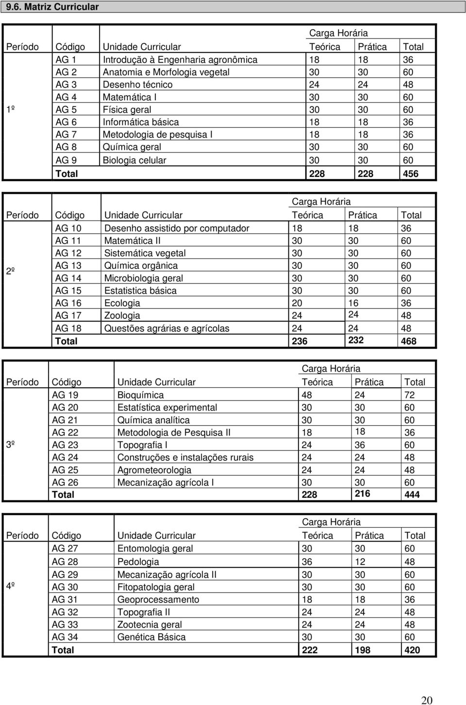 456 Carga Horária Período Código Teórica Prática Total AG 10 Desenho assistido por computador 18 18 36 AG 11 Matemática II 30 30 60 AG 12 Sistemática vegetal 30 30 60 2º AG 13 Química orgânica 30 30