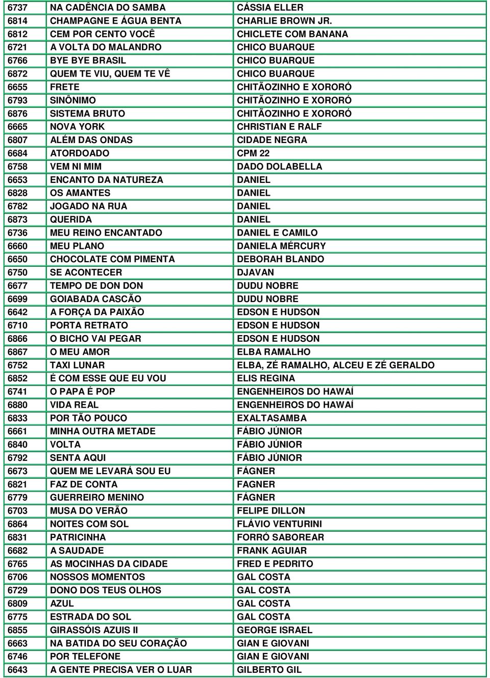 SINÔNIMO CHITÃOZINHO E XORORÓ 6876 SISTEMA BRUTO CHITÃOZINHO E XORORÓ 6665 NOVA YORK CHRISTIAN E RALF 6807 ALÉM DAS ONDAS CIDADE NEGRA 6684 ATORDOADO CPM 22 6758 VEM NI MIM DADO DOLABELLA 6653