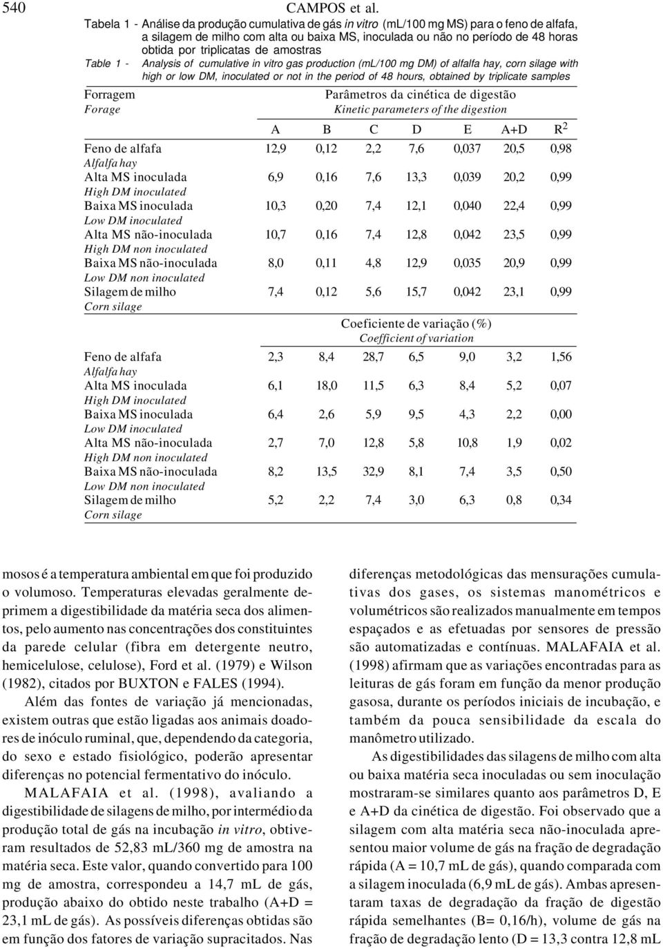 de amostras Table 1 - Analysis of cumulative in vitro gas production (ml/100 mg DM) of alfalfa hay, corn silage with high or low DM, inoculated or not in the period of 48 hours, obtained by