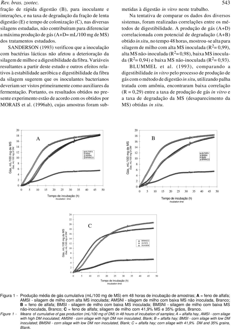 diferenciar a máxima produção de gás (A+D= ml/100 mg de MS) dos tratamentos estudados.