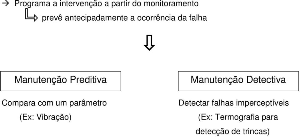 Compara com um parâmetro (Ex: Vibração) Manutenção Detectiva