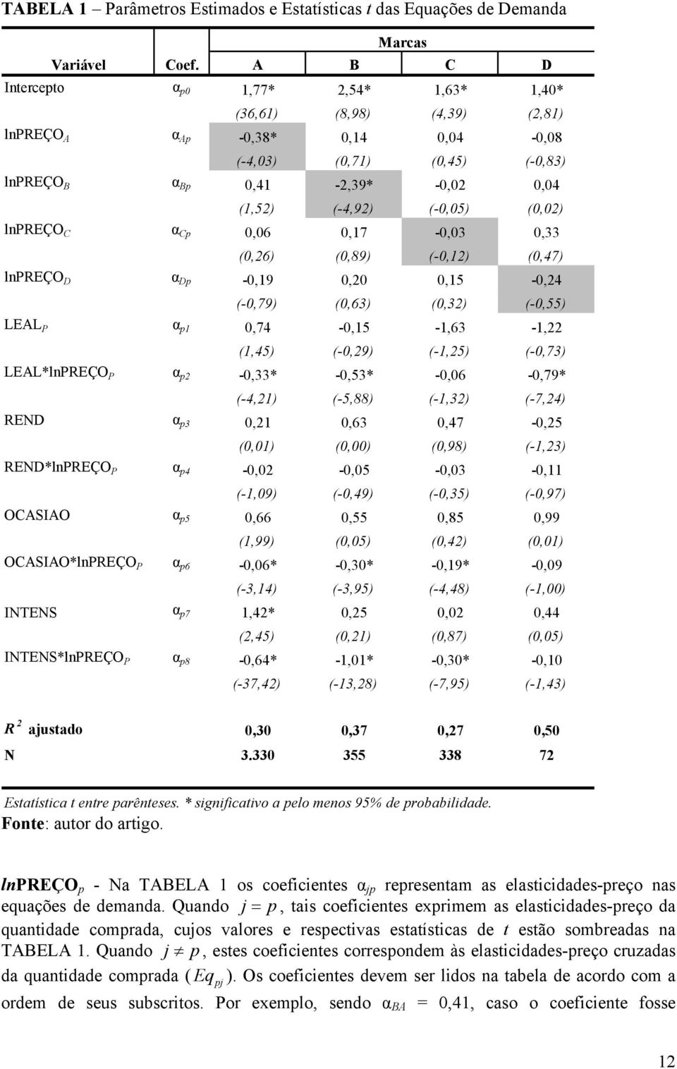 C α Cp 0,06 0,7-0,03 0,33 (0,6) (0,89) (-0,) (0,47) lnpreço D α Dp -0,9 0,0 0,5-0,4 (-0,79) (0,63) (0,3) (-0,55) LEAL P α p 0,74-0,5 -,63 -, (,45) (-0,9) (-,5) (-0,73) LEAL*lnPREÇO P α p -0,33*