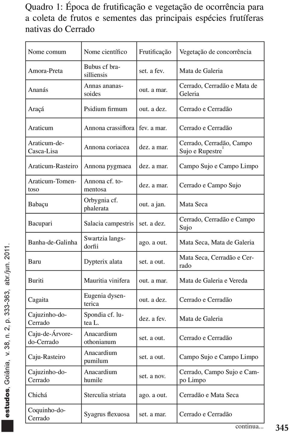 Cerrado e Cerradão Araticum Annona crassiflora fev. a mar. Cerrado e Cerradão Araticum-de- Casca-Lisa Annona coriacea dez. a mar. Cerrado, Cerradão, Campo Sujo e Rupestre 1 Araticum-Rasteiro Annona pygmaea dez.