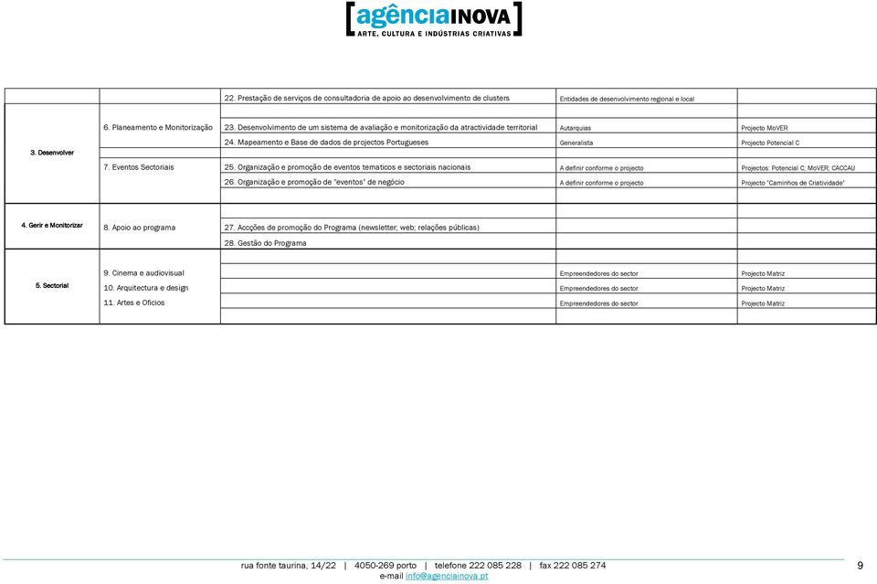 Mapeamento e Base de dados de projectos Portugueses Generalista Projecto Potencial C 7. Eventos Sectoriais 25.