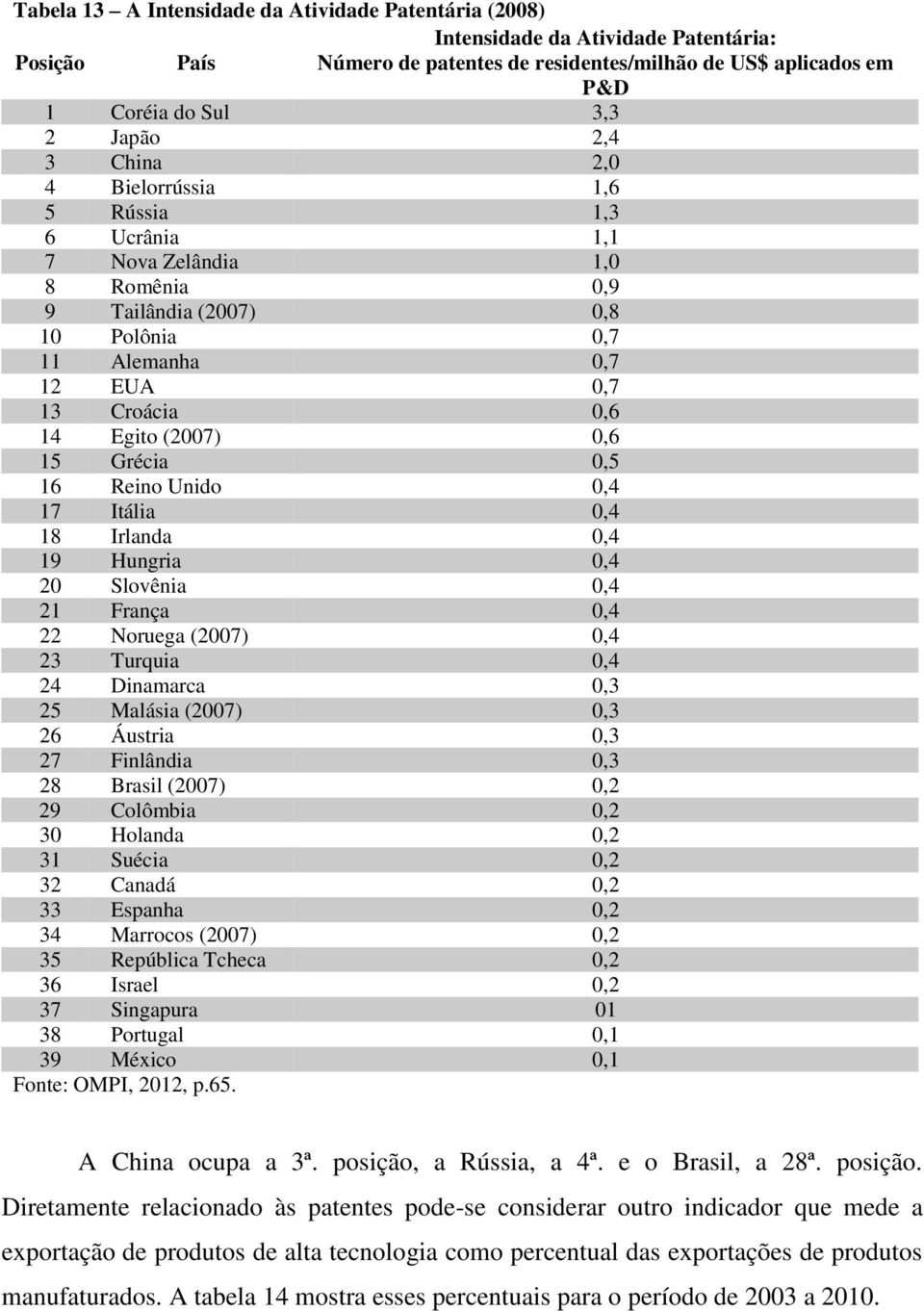 Grécia 0,5 16 Reino Unido 0,4 17 Itália 0,4 18 Irlanda 0,4 19 Hungria 0,4 20 Slovênia 0,4 21 França 0,4 22 Noruega (2007) 0,4 23 Turquia 0,4 24 Dinamarca 0,3 25 Malásia (2007) 0,3 26 Áustria 0,3 27